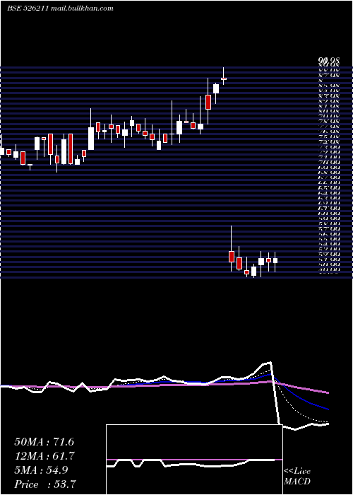  Daily chart SurajIndus