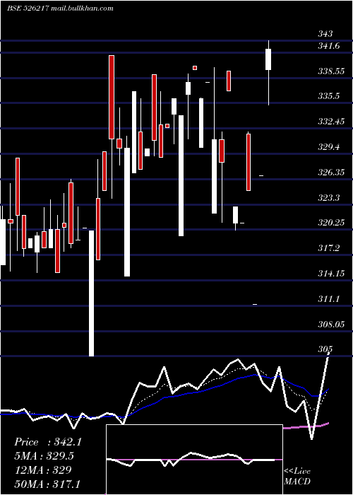  Daily chart Hitechcorp