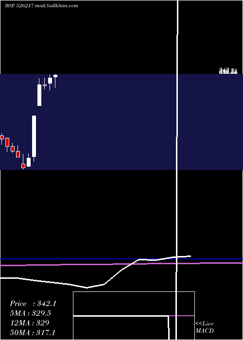  monthly chart Hitechcorp