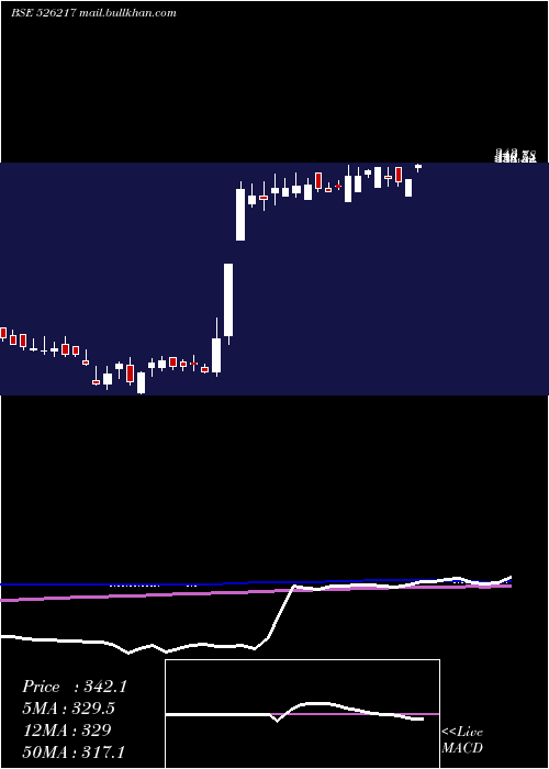  weekly chart Hitechcorp
