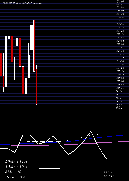 monthly chart BloomDekor