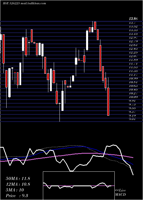  weekly chart BloomDekor