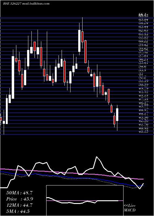  weekly chart FilatexIndi