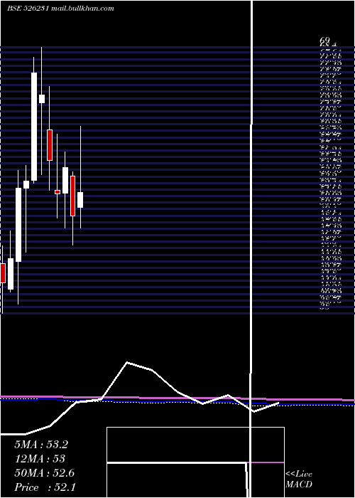  monthly chart StdSurfact