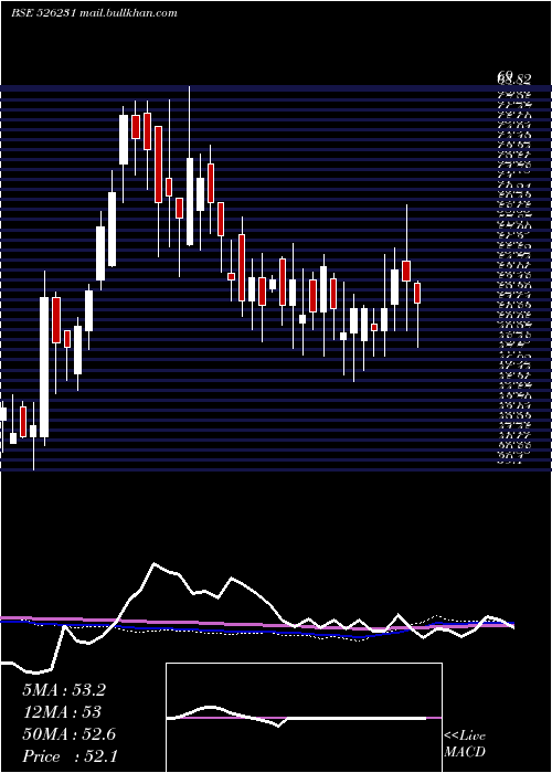  weekly chart StdSurfact