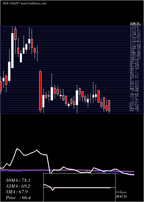  weekly chart MorganVent