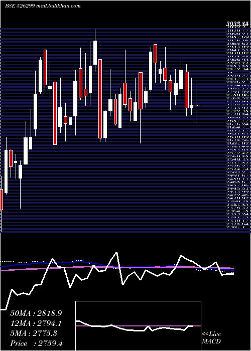  weekly chart Mphasis