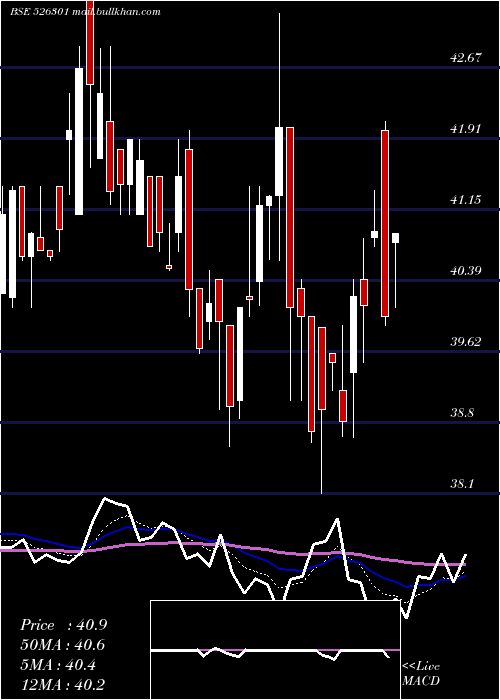  Daily chart MedinovaDia