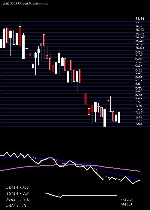  Daily chart ShreyasInte