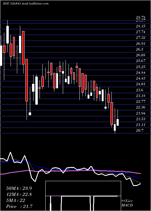  Daily chart Panjon