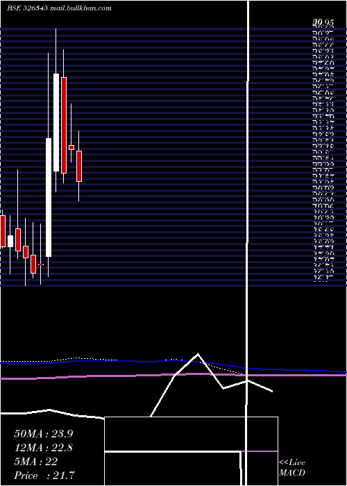  monthly chart Panjon