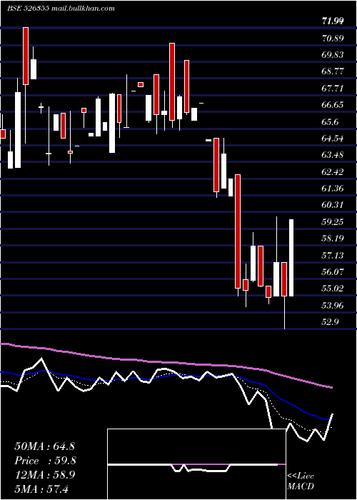  Daily chart DuroPack