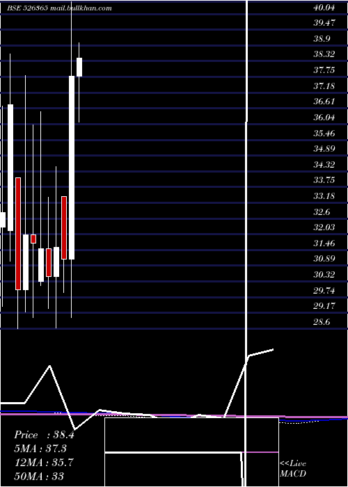  monthly chart Swarnasa