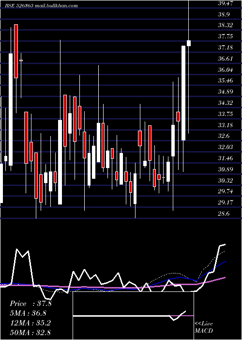  weekly chart Swarnasa