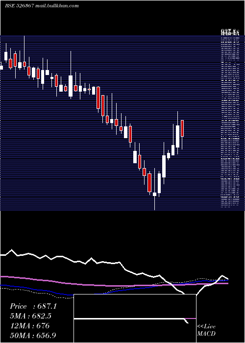  weekly chart GaneshHsg