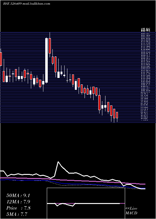  weekly chart Kkalpanaind