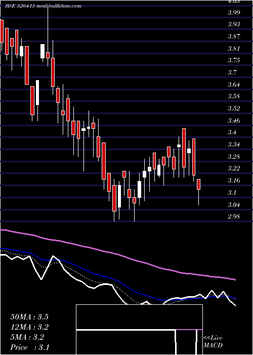  Daily chart OkPlay