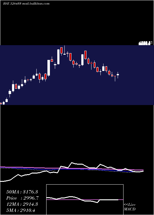  weekly chart AsmTechnolo