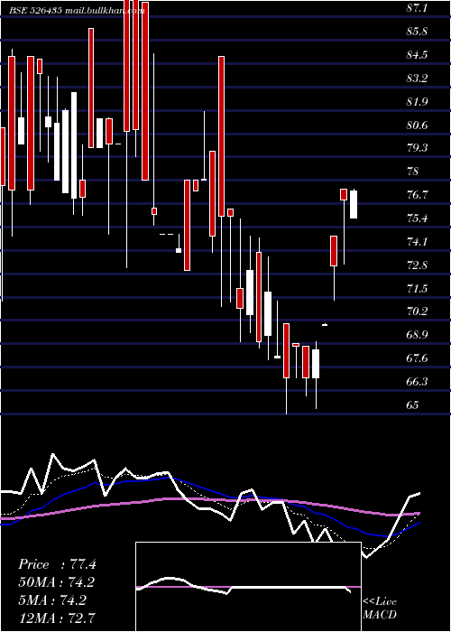  Daily chart Perfectpac
