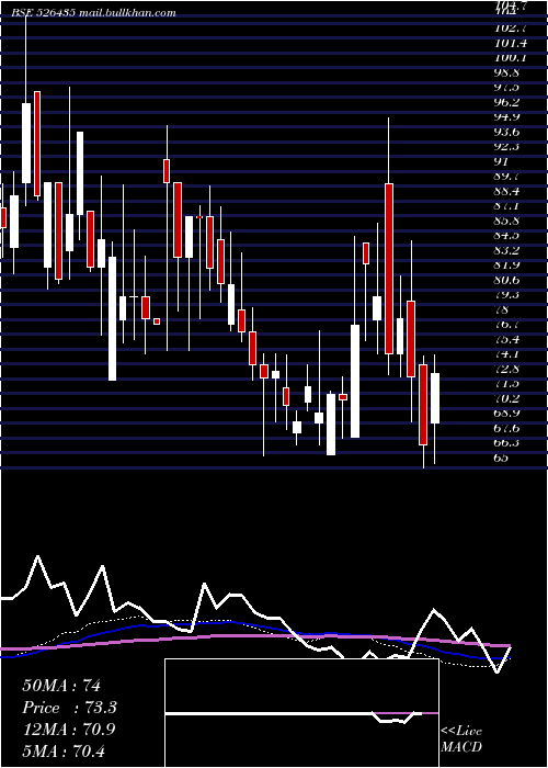  weekly chart Perfectpac