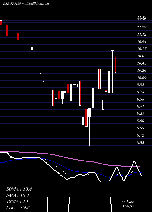  Daily chart AmbitiousPl
