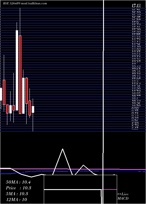  monthly chart AmbitiousPl