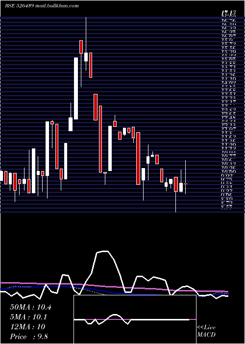  weekly chart AmbitiousPl