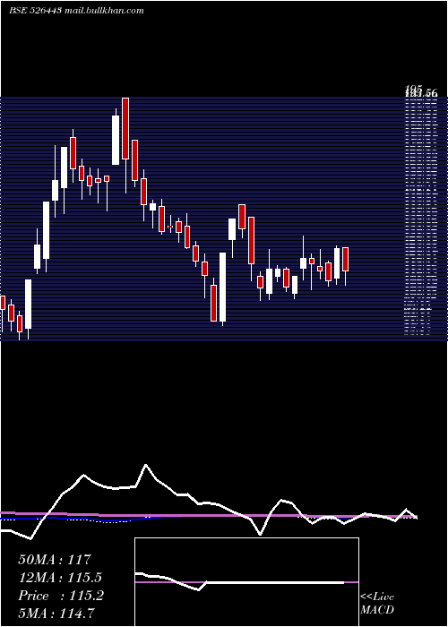  weekly chart DatasoftApp