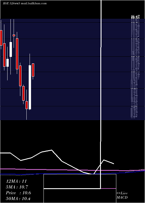  monthly chart IndrayaniBi