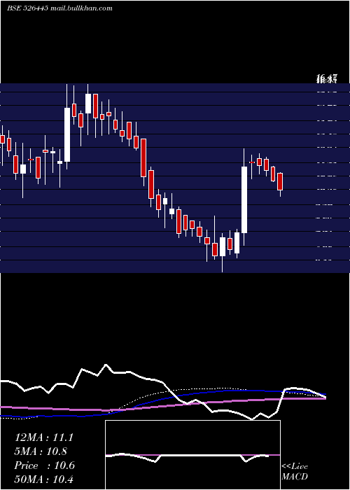  weekly chart IndrayaniBi