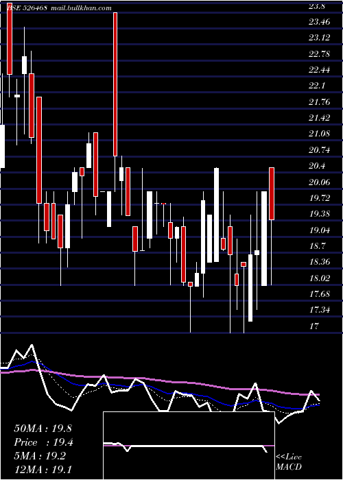  Daily chart EuroLedar