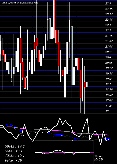  weekly chart EuroLedar