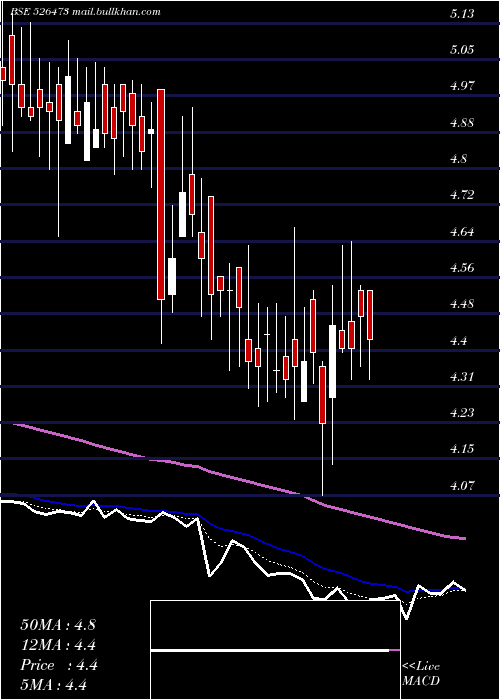  Daily chart ElegantFlor