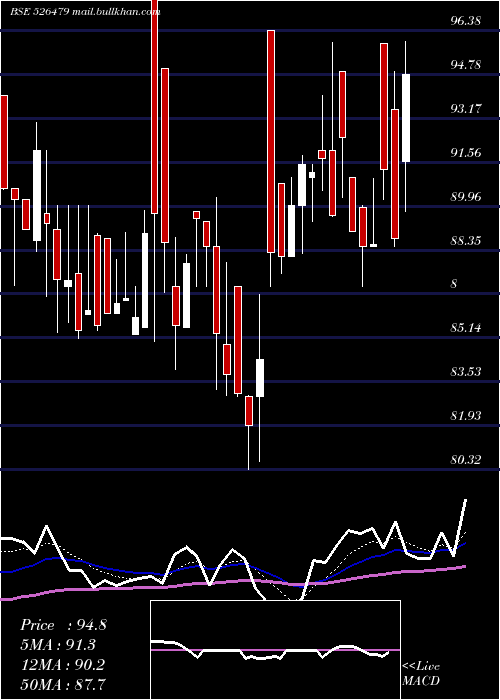 Daily chart SkyIndust