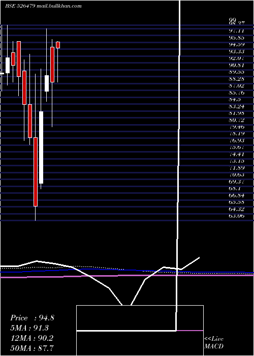  monthly chart SkyIndust