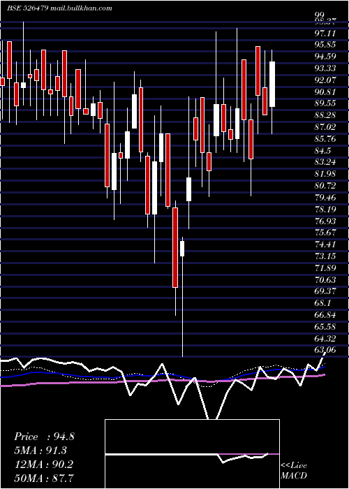  weekly chart SkyIndust