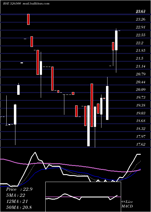  Daily chart StrGre