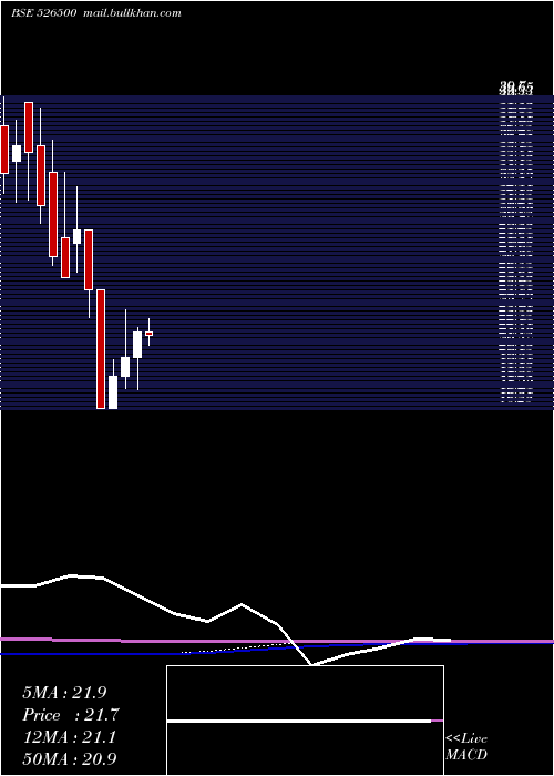  monthly chart StrGre