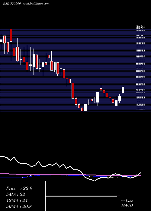  weekly chart StrGre
