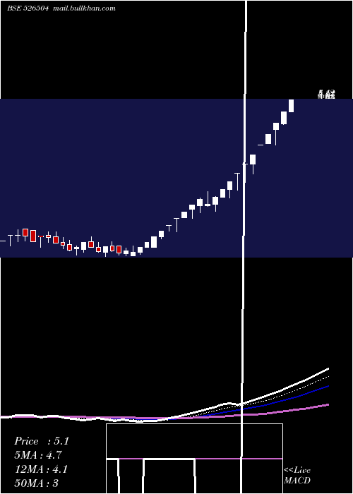  Daily chart DolphinMedi