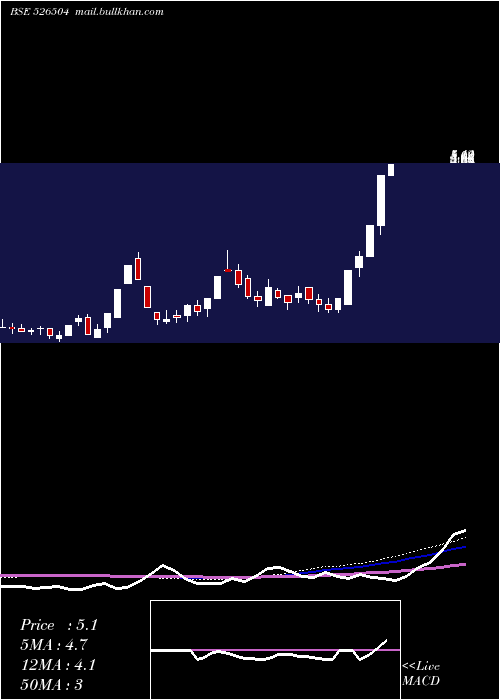  monthly chart DolphinMedi