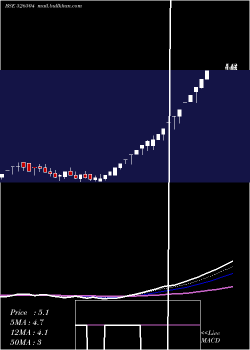  weekly chart DolphinMedi