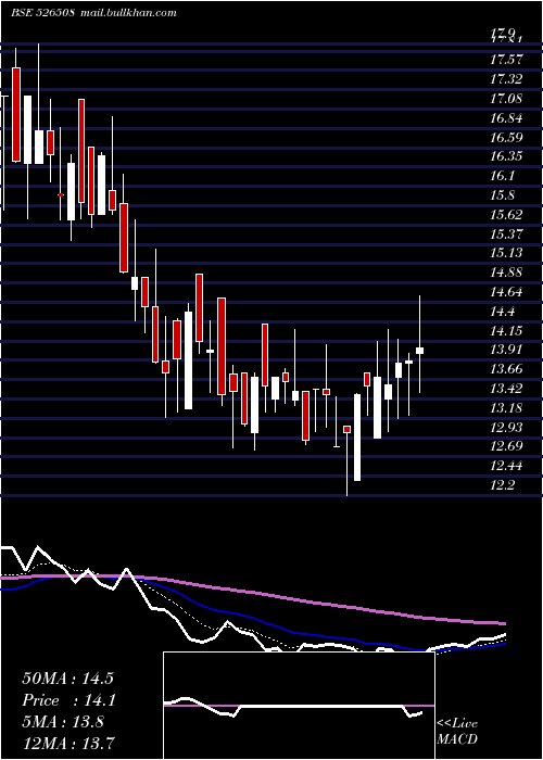  Daily chart Shahiship