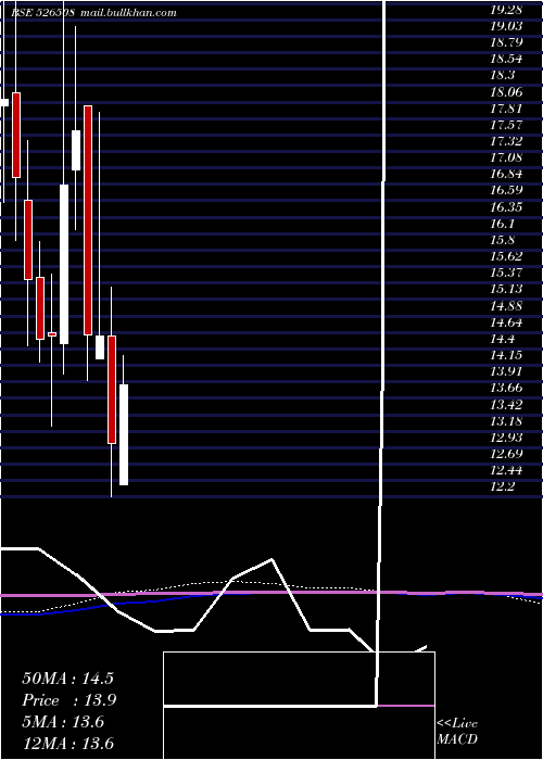  monthly chart Shahiship