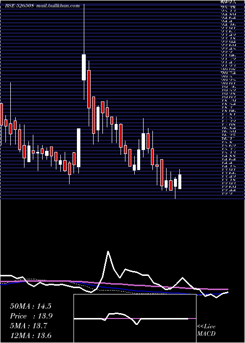  weekly chart Shahiship