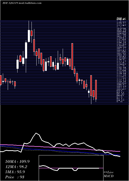  weekly chart AlpineHsg