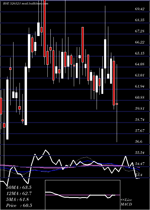  weekly chart SanghiInd