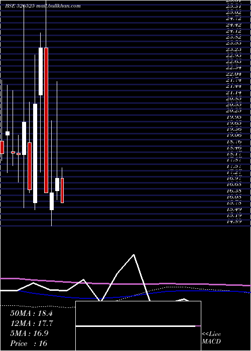  monthly chart Wwalum
