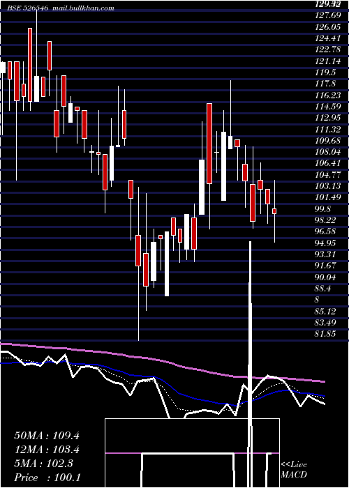  Daily chart ChoksiLabor