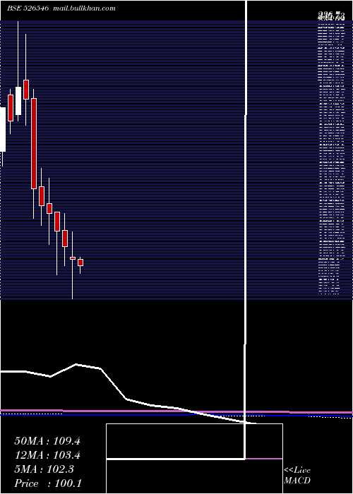 monthly chart ChoksiLabor
